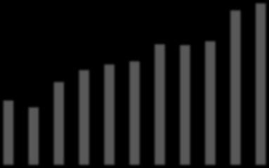 848 6 801 7 024 7 000 5 697 5 880 6 000 5 380 5 000 4 708 4 000 3 649 3 267 3 000 2 000 1 000 0 2005 2006 2007 2008 2009 2010 2011 2012 2013 2014 2015 8 000 6 789 7