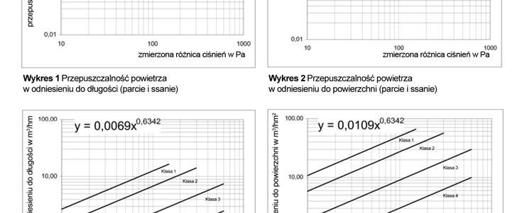 Wzorcowa przepuszczalność powietrza Q100 = 0,20 m 3 /hm 2 w odniesieniu do