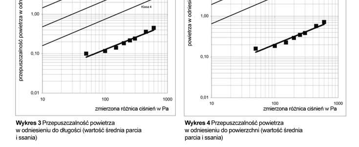 długości spoiny Przepuszczalność powietrza w odniesieniu Klasa 4 do powierzchni