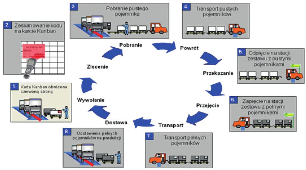 M. Maternowska, A. Katus Rys. 2. Proces Kanban pojemników magazynowych na duże części (GLT) Źródło: niepublikowane materiały zakładowe 4.