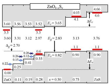 wybierając materiał Valence band offset Heterostruktury półprzewodnikowe Quaternary