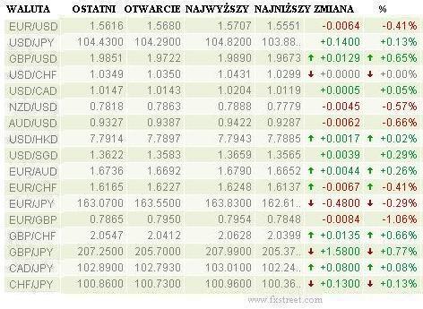 Rynek walutowy Początek nowego tygodnia nie przyniósł żadnych istotnych danych makroekonomicznych dla notowań walutowych na międzynawowych rynkach.