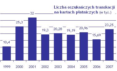 14 milionów złotych ukradziono w minionym roku z kart płatniczych - wynika z zebranych przez Money.pl danych. Każdego roku miliony tracą banki, wystawcy kart oraz zwykli użytkownicy.