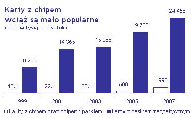 problem istnieje. Dla lepszej ochrony banki wprowadzają m.in. karty z chipem, który jest bezpieczniejszym nośnikiem danych niż pasek magnetyczny. Źródło: NBP W Polsce mamy obecnie 26,5 mln kart.