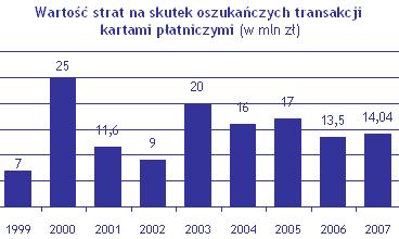 Źródło: NBP Dane dotyczą oszustw dokonanych kartami sfałszowanymi, skradzionymi, zgubionymi, niedoręczonymi.