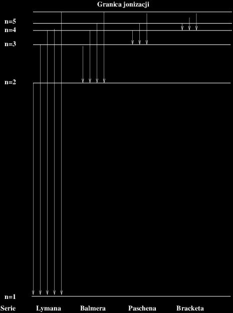 Energia jonizacji: E E 1 = 13.6 ev.