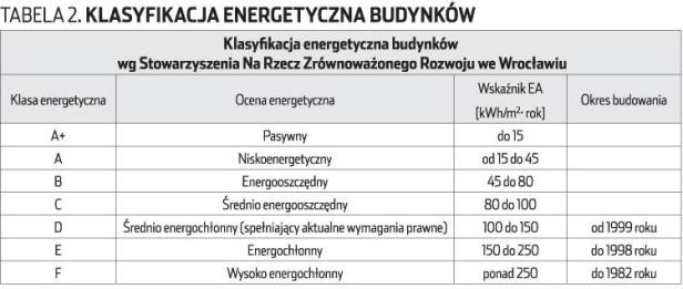 Tabela 25. Klasyfikacja energetyczna budynków Źródło: Dr hab. inż. Jan Norwisz, dr inż. Aleksander D.