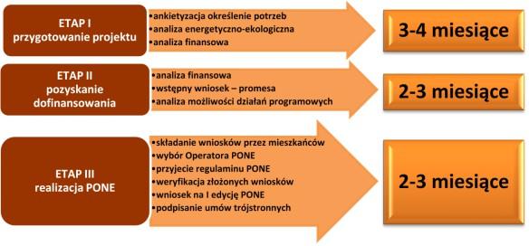 szczeblu lokalnym Plan gospodarki niskoemisyjnej dla Gminy Kłecko jest spójny z