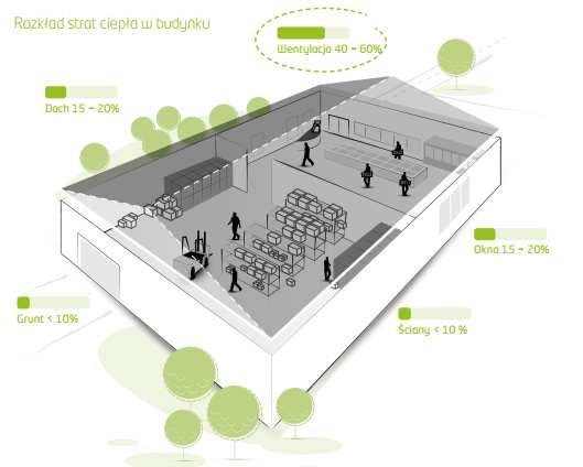 Rysunek 42. Rekuperator - rozkład strat ciepła w budynku (źródło: http://www.oxen.com.pl/?gclid=cpesrjgg3secfzqztaod8eqa8g) 11.7.