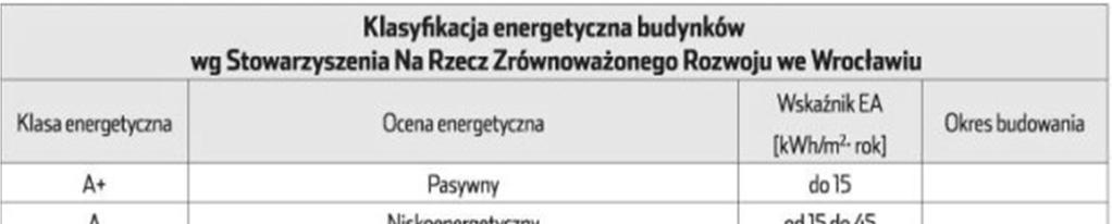 Tabela 27. Zestawienie działań wraz z szacunkową oszczędnością energii (źródło: Dr hab. inż. Jan Norwisz, dr inż. Aleksander D.