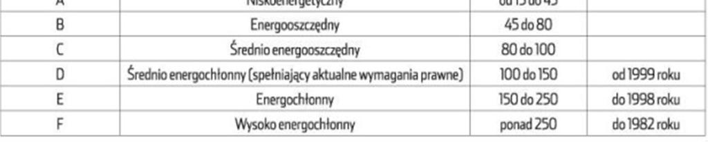 urządzeń sterujących 5-15% Wprowadzenie hermetyzacji instalacji, przeprowadzenie regulacji hydraulicznej i zamontowanie zaworów 10-20% w pomieszczeniach Wprowadzenie podzielników kosztów 10%