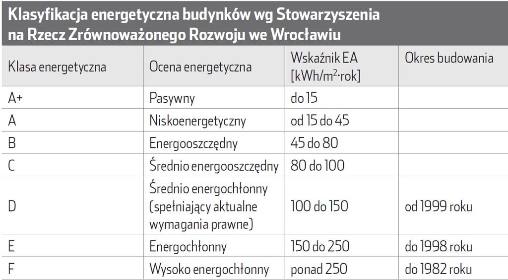 Tabela 21. Klasyfikacja energetyczna budynków (Dr hab. inż. Jan Norwisz, dr inż. Aleksander D.