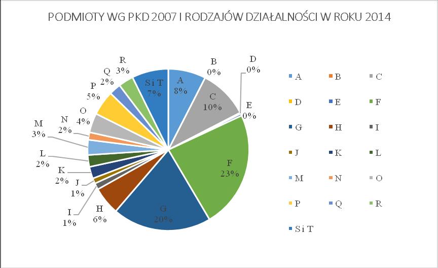 Rysunek 13: Podmioty Gospodarcze według PKD i rodzajów działalności zarejestrowane na terenie Gminy Szczurowa w roku 2014 (źródło: GUS) Z powyższego zestawienia wynika, że zdecydowanie najwięcej