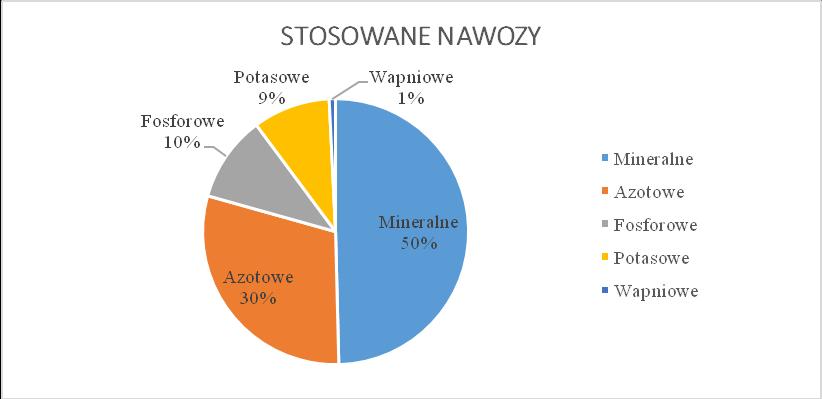 Rysunek 15: Udział poszczególnych rodzajów nawozów w ogóle stosowanych