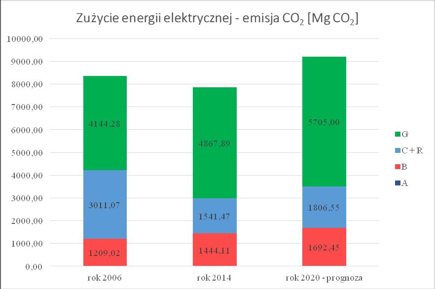 Rysunek 22: Emisja CO 2 ze zużycia energii elektrycznej (źródło: opracowanie CDE) Prognozowany wzrost zużycia energii w Gminie Szczurowa wiąże się między innymi ze wzrostem zarówno jej zasobu