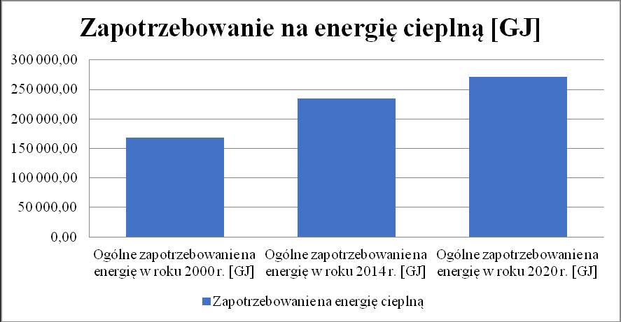 Rysunek 27: Zapotrzebowanie na energię cieplną [GJ] w Gminie Szczurowa w roku 2000, 2014 oraz prognozowanym 2020 (źródło: opracowanie CDE) Jak można wnioskować na podstawie powyższych danych,