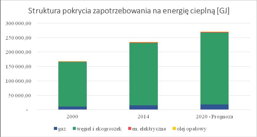 Prognozuje się również, że ogólne zapotrzebowanie będzie ciągle wzrastać i w roku 2020 wyniesie 271 024 GJ, co daje wzrost wartości o kolejne 15,4% w stosunku do roku 2014.