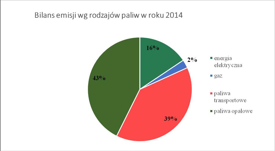 Rysunek 30: Bilans emisji CO 2 według rodzajów paliw w roku 2000 (źródło: opracowanie CDE) Rysunek 31: Bilans emisji CO2 według rodzajów paliw w roku 2014 (źródło: opracowanie CDE) Prognozuje się że