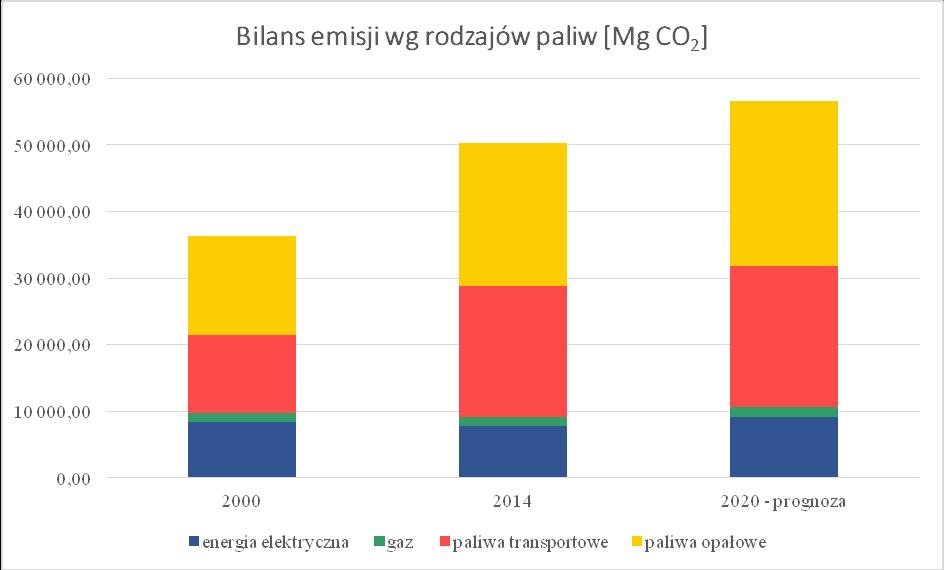 Rysunek 32: Bilans emisji CO 2 według rodzajów paliw w prognozowanym roku 2020 (źródło: opracowanie CDE) Na poniższym wykresie przedstawiono zbiorczy bilans emisji z podziałem na poszczególne paliwa