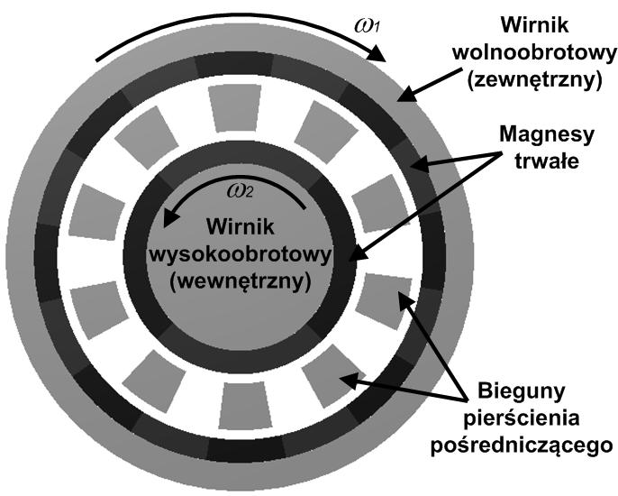 164 Zezyty oblemowe Mazyny Elektyczne N 1/213 cz. I W atykule zedtawiono zmodyfikowaną kontukcję zekładni magnetycznej, któa może być konkuencyjna w oównaniu z wybanymi kontukcjami mechanicznymi.