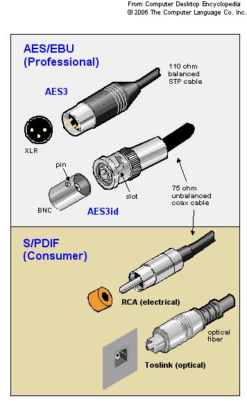 AES/EBU (AES3) standard przesyłania cyfrowych danych audio opracowany przez Audio Engineering Society and the European Broadcasting Union S/PDIF - SONY/Philips Digital Interface Format aktualnie