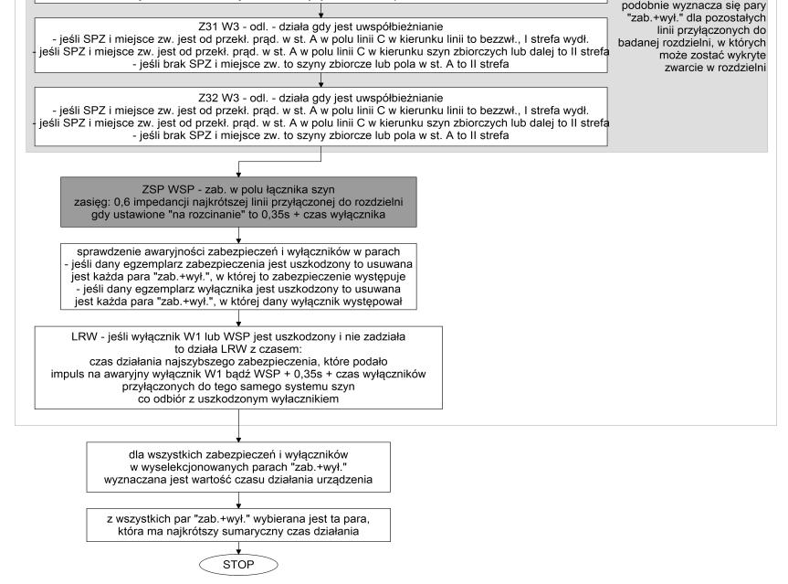 wszystkich możliwych par zabezpieczenie-wyłącznik sprawdzana jest awaryjność urządzeń oraz
