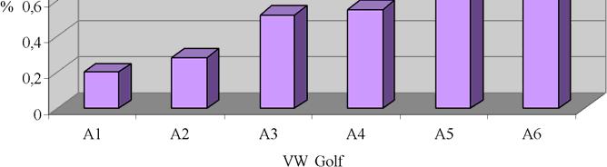 tendencję wzrostową udziału tworzyw sztucznych w fazie budowy pojazdu osobowego VW Golf w latach 1974-2009.