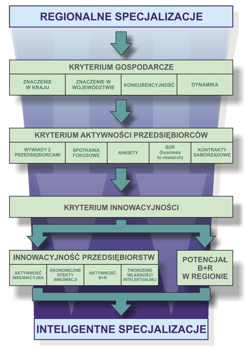 Przy wyłanianiu Inteligentnych Specjalizacji spośród Regionalnych Specjalizacji stosowane są następujące zasady horyzontalne: Proces identyfikacji Inteligentnych