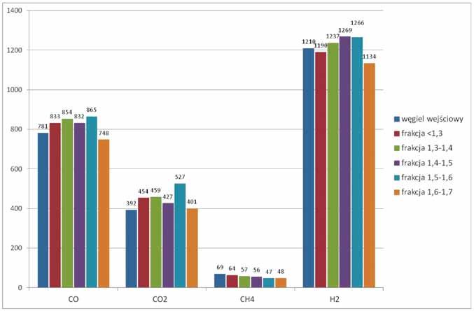 124 Wydajności badanych produktów, tj. CO, CO 2, CH 4 oraz H 2 w przeliczeniu na 1 g suchej i bezpopiołowej substancji węgla przedstawiono na rysunku 3.