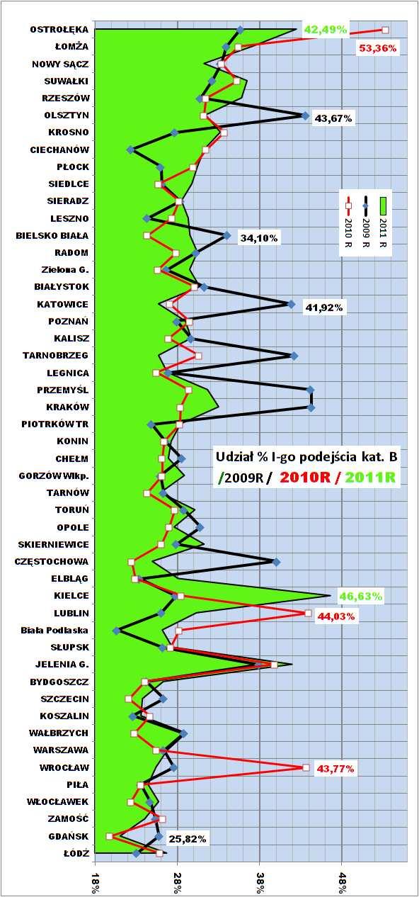 Udział % egzaminów I podejścia w liczbie