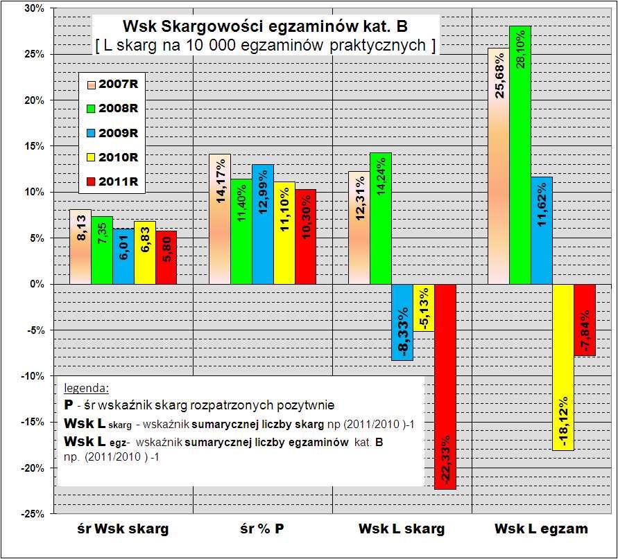 Wykres 26 Wykres 26 wskazuje, Ŝe w 2011r w stosunku do roku poprzedniego: 1. zmalał (o 1 pkt.) średni wskaźnik skargowości, tj.