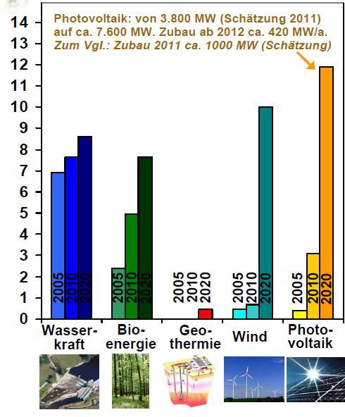 Pr d ze róde odnawialnych do 2020 Udzia OZE w produkcji pr du Quelle: Zentrum für