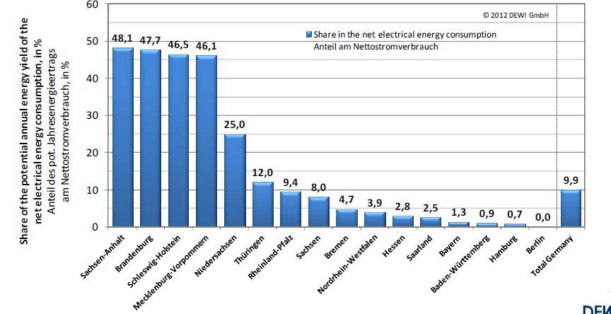 Wykorzystanie energii wiatru w Niemczech Udzia turbin wiatrowych w zu