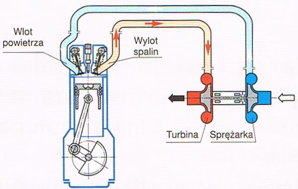 Zasada działania silnika z doładowaniem Praca silnika z doładowaniem polega na dostarczeniu do cylindra powietrza pod ciśnieniem przy pomocy turbosprężarki (rysunek).