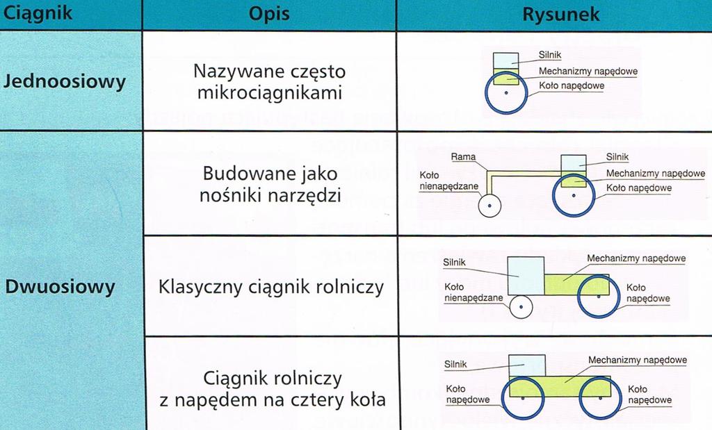 Podstawowy układ przeniesienia napędu ciągnika rolniczego z silnika stanowi sprzęgło, skrzynia biegów