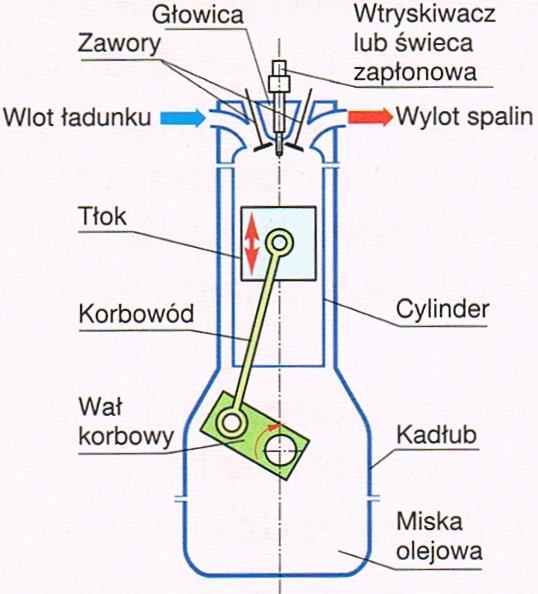 Silniki spalinowe ciągników rolniczych Silnik to maszyna energetyczna, zamieniająca energię chemiczną paliwa na pracę mechaniczną.