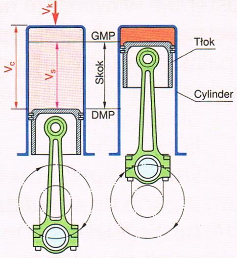 Dla silnika czterocylindrowego pojemność silnika będzie wynosić: V = V C1 +V C2 +V C3 +V C4 [cm 3 ] Wielkość osiąganego ciśnienia i temperatury w cylindrze pod koniec suwu sprężania zależna jest od