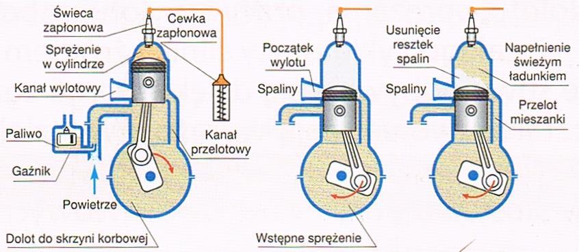 Zasada działania silnika dwusuwowego ZI Silnik dwusuwowy z zapłonem iskrowym wykorzystywany jest do napędu motocykli i motorowerów.