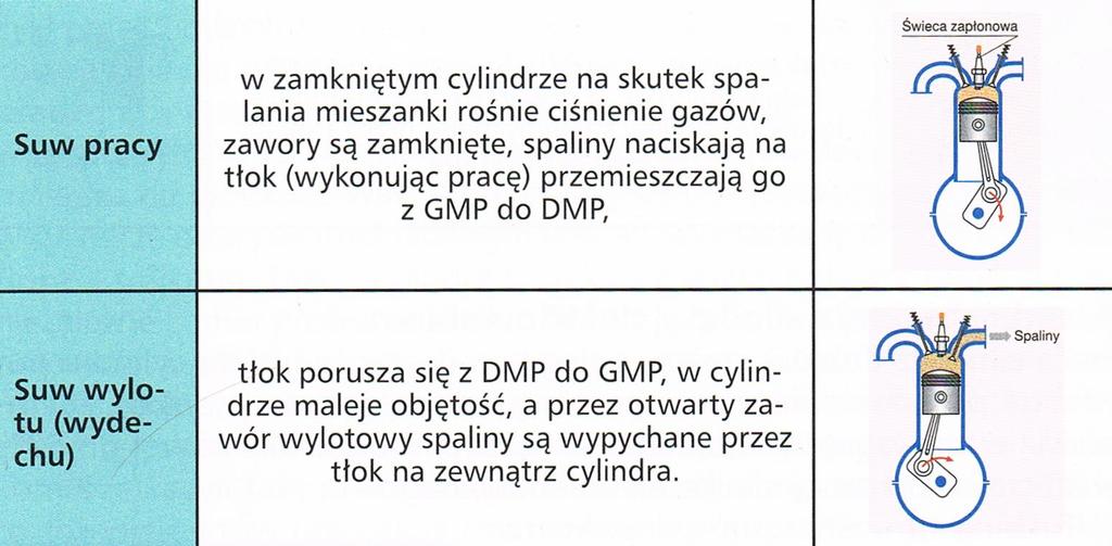 Z całego cyklu pracy silnika źródłem energii jest suw pracy, pozostałe suwy odbywają się dzięki energii zgromadzonej z tego suwu.