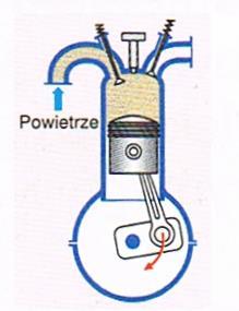 Zasada działania silnika czterosuwowego ZS Silnik czterosuwowy z zapłonem samoczynnym realizuje cały cykl pracy podobnie jak silnik z zapłonem iskrowym, a sposób jego pracy pokazuje tabela.