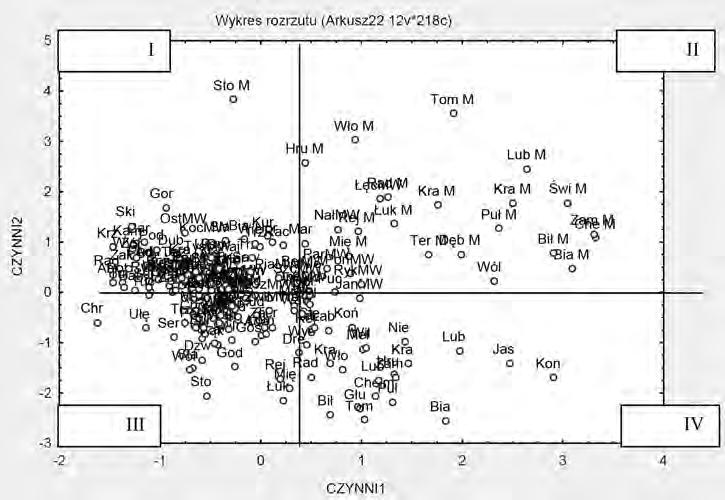 22 Mieczysław Adamowicz, Paweł Janulewicz Rys. 1. Wykres rozrzutu wartości czynnikowych w układzie dwóch pierwszych składowych głównych Źródło: opracowanie własne z wykorzystaniem Statistica 6.0.