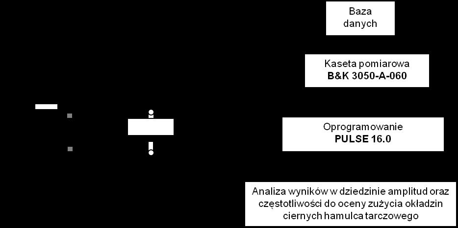 przetwornik drgań Podczas badań rejestrowano sygnały przyspieszeń drgań w jednym kierunku tj. prostopadłych do powierzchni ciernej tarczy hamulcowej.