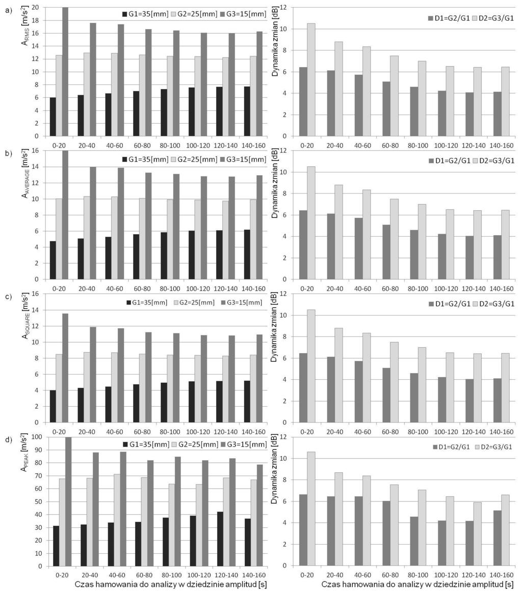 Przed obliczeniem miar punktowych z sygnałów przyspieszeń drgań w programie Matlab, dokonano wstępnej obróbki sygnałów w dziedzinie czasu.