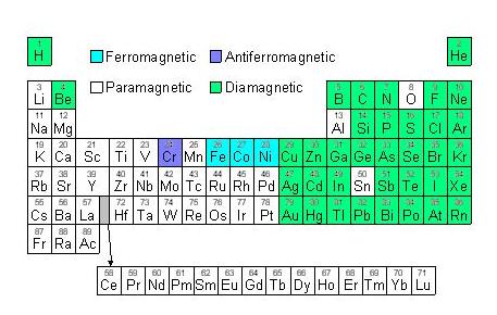 Materiały magnetyczne - metale Powstanie ferromagnetyzmu w metalach (i stopach) związane jest z