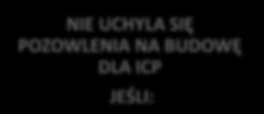 BUDOWĘ DLA ICP JEŚLI: UPŁYNĘŁO 5 LAT Od wydania decyzji o pozwoleniu na