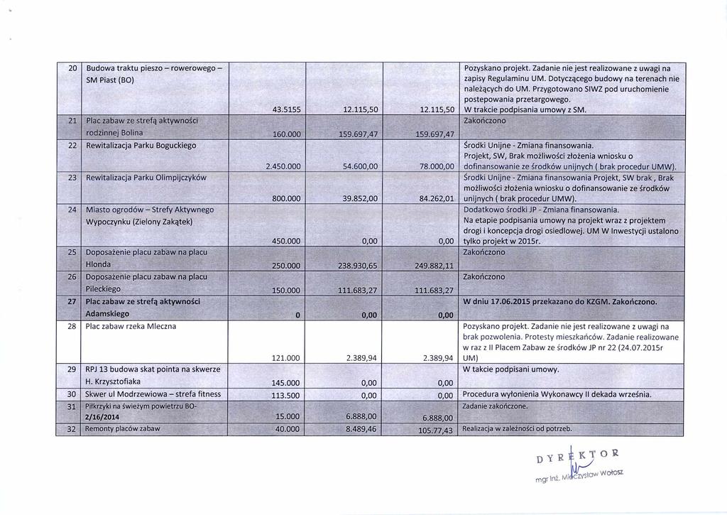 20 Budowa traktu pieszo rowerowego SM Piast (BO) 21 Plac zabaw ze stref ą aktywno ś ci 43.5155 12.115,50 12.115,50 nale żących do UM. Przygotowano SIWZ pod uruchomienie postepowania przetargowego.