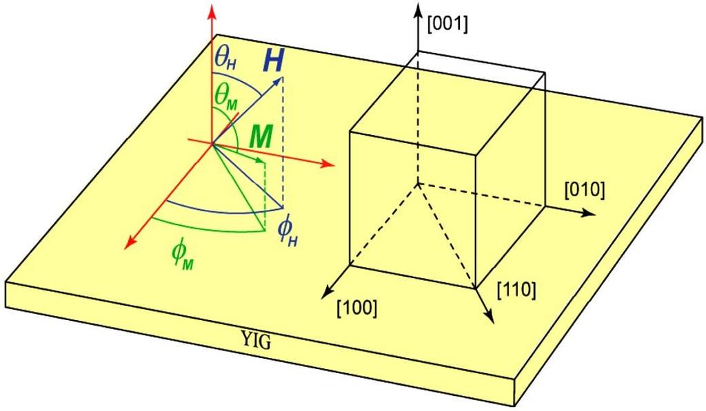 f ani = f u + f k, (3.1.8) f u = K u sin 2 θ M, (3.1.9) f k = K k (α 2 1 α 2 2 + α 2 2 α 2 3 + α 2 3 α 2 1 ), (3.