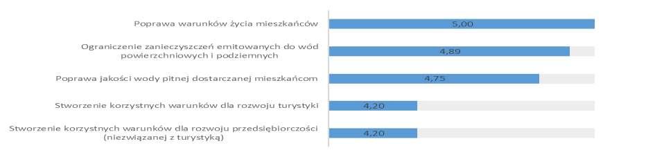 Zapisy linii demarkacyjnej spowodowały, że wsparcie z programu regionalnego było szczególnie istotne dla zmiany sytuacji w aglomeracjach 2-15 tys. RLM. W tych powyżej 15 tys.