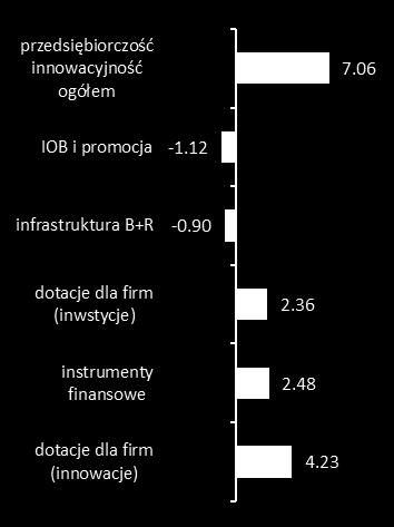 konkurencyjności gospodarki (30% łącznej alokacji EFRR), które znacznie przekracza średnią dla całej Polski (23%), ustępując jedynie województwu opolskiemu.