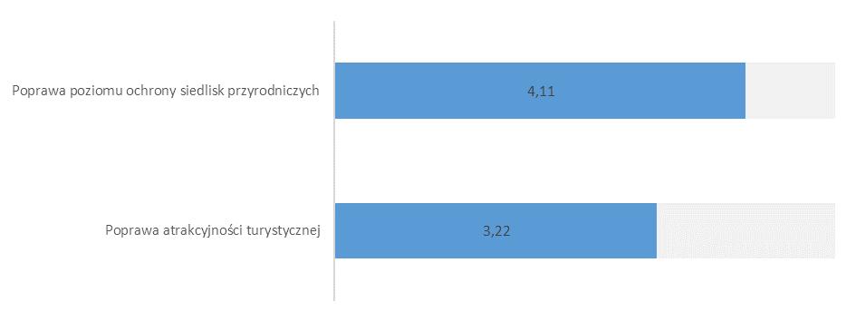 Wykres 71. Uśredniona ocena wpływu projektów na zmianę sytuacji w gminie/powiecie w którym były realizowane 77 Źródło: Opracowanie własne na podstawie wyników CAWI, n=9 W przypadku Poddziałania 4.5.